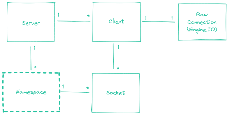 Namespace in the class diagram for the server